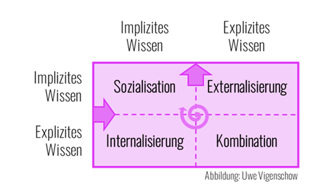 Abb. 1: Implizites und explizites Wissen und wie es erlangt wird. © U. Vigenschow 