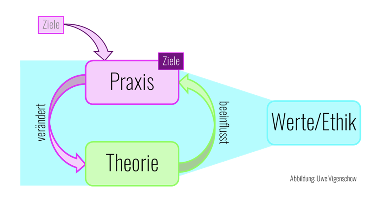 Abb. 3: Theorie, Praxis, Ziele und Werte im Zusammenspiel. © U. Vigenschow