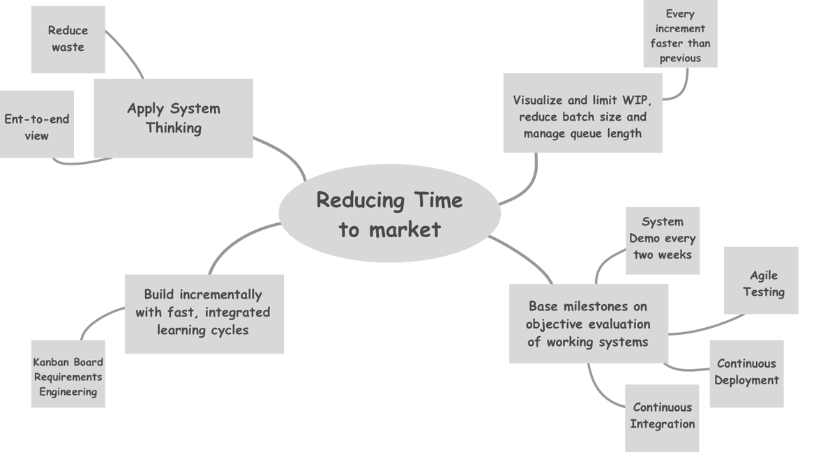 Abb.2: Beim Beispiel "Reduzierung der Time-to-Market" könnte ein Ergebnis so aussehen. © Milenko Bugueno<br />
