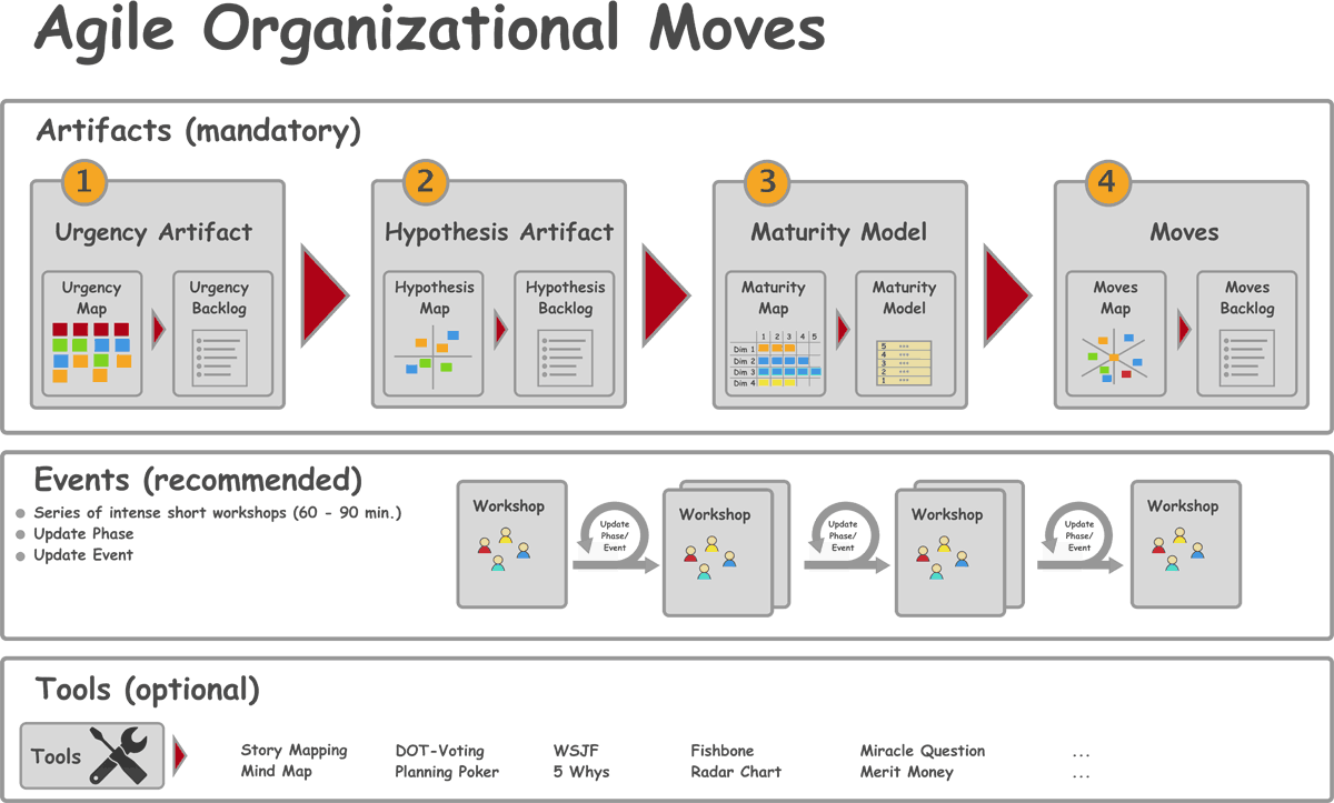 Abb.1: Eine Phase des Agile Organizational Moves Frameworks mit verpflichtenden Artefakten, empfohlenen Events und optionalen Methoden. © Milenko Bugueno