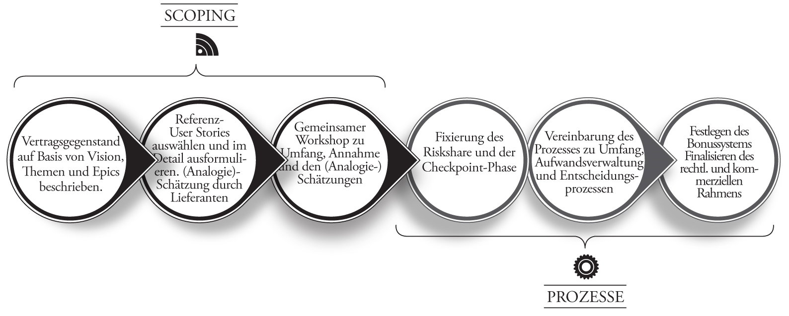 Abb.2: Scoping und Prozesse. © Andreas Opelt