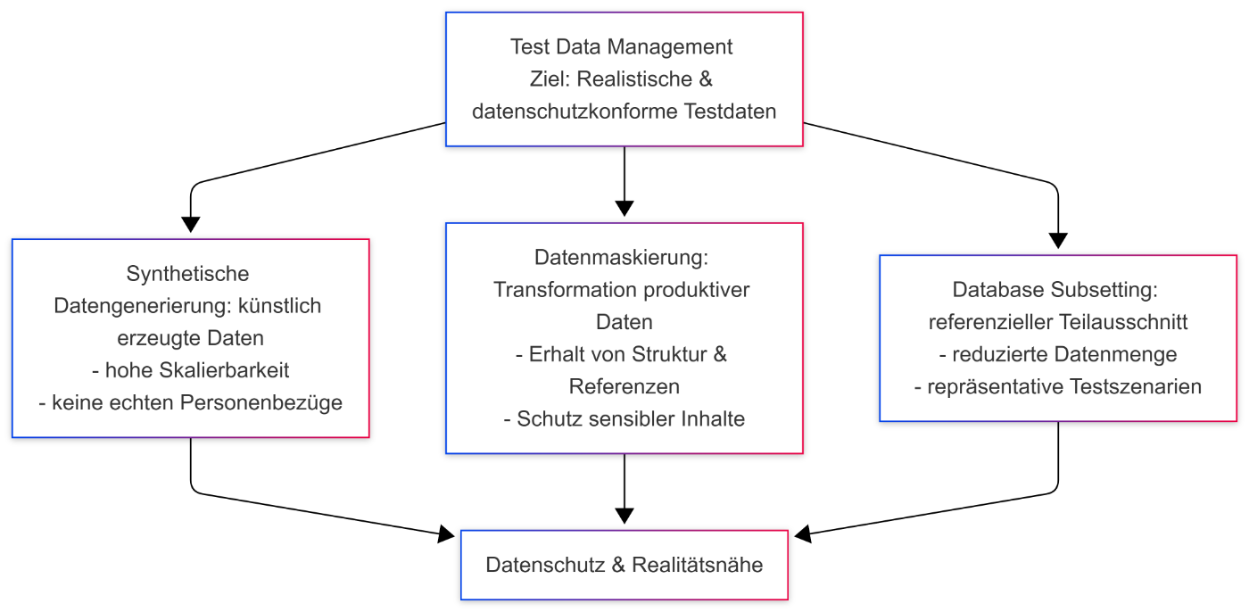 Abb. 1: Strategien zur Testdatengenerierung im Überblick. © Dr. Veikko Krypczyk