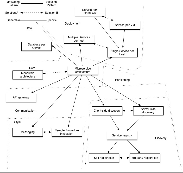 Abb.2: Microservice Design Patterns © C. Richardson