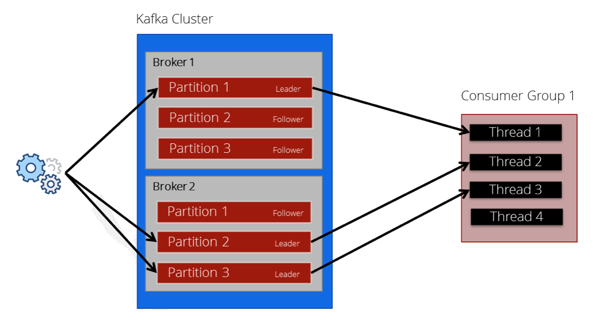 Abb.9: Konstellation mit zwei Kafka Brokern und Replication Factor auf "2". © Lukas Berle