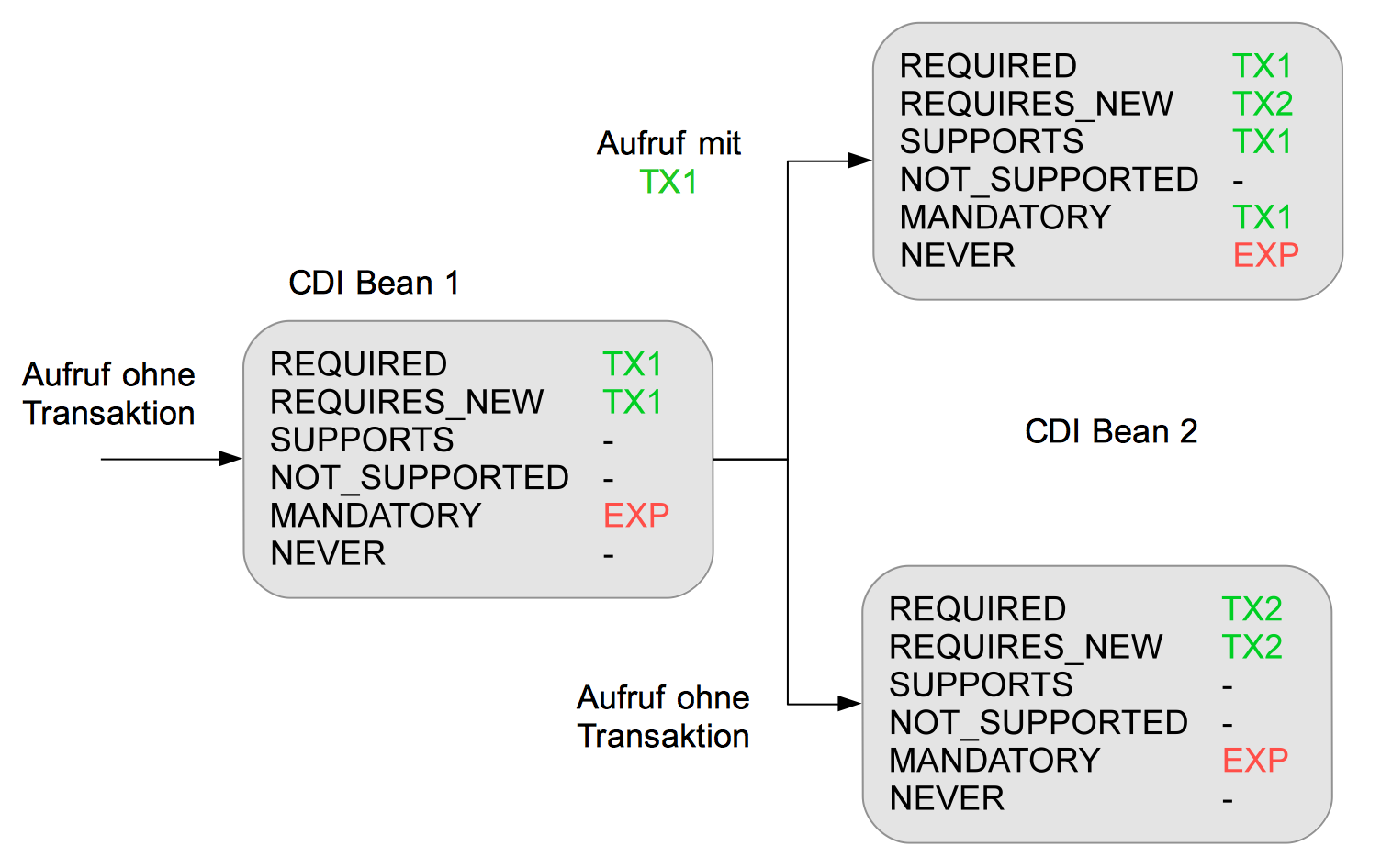 Abb.1: Transaktionssteuerung durch Kombination der Transaktionsattribute. © Werner Eberling