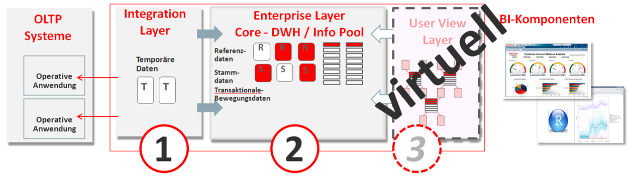 Abb.2: Das Ergebnis: eine um die Data Mart-Distanz verkürzte Architektur. © Alfred Schlaucher