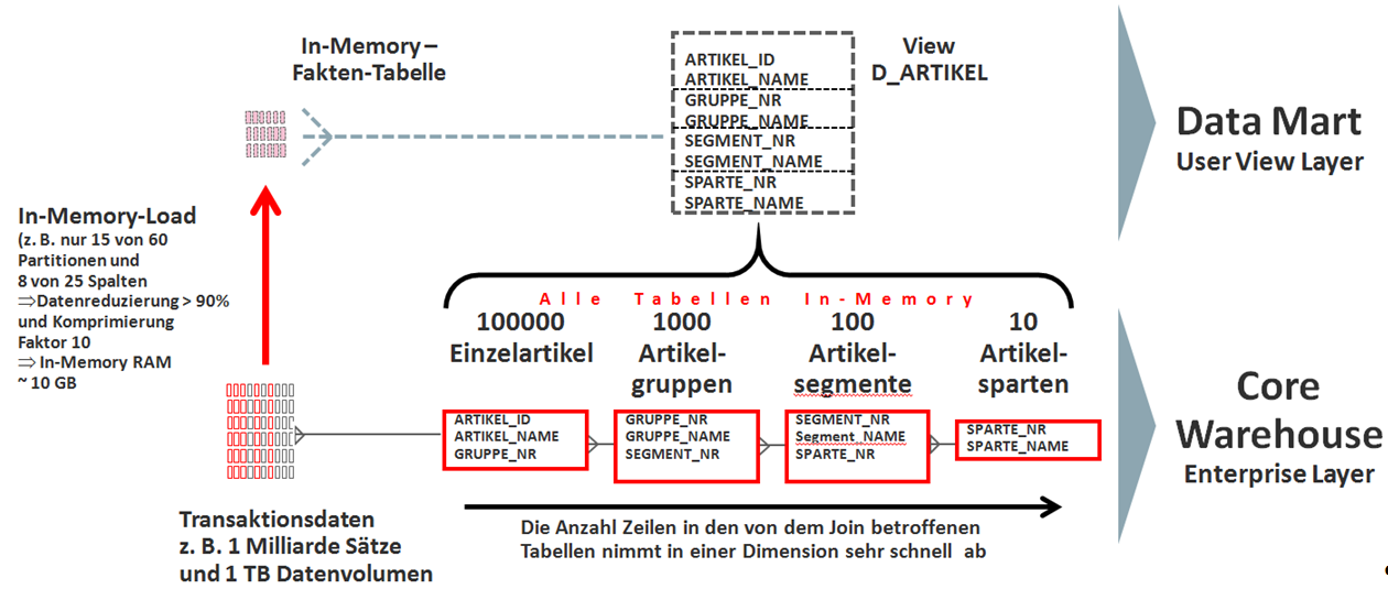 Abb.3: Dimensions-Joins auf normalisierte In-Memory-Tabellen der Kern-Warehouse-Schicht sind nicht teuer. Grund ist die Ausdünnung der Satzmengen entlang der Hierarchie-Stufen und die bereits vorsortierten Join-Attribute in der Column-orientierten Speicherung. Hier am Beispiel einer Artikel-Dimension und einer 1 TB großen Fakten-Tabelle. © Alfred Schlaucher