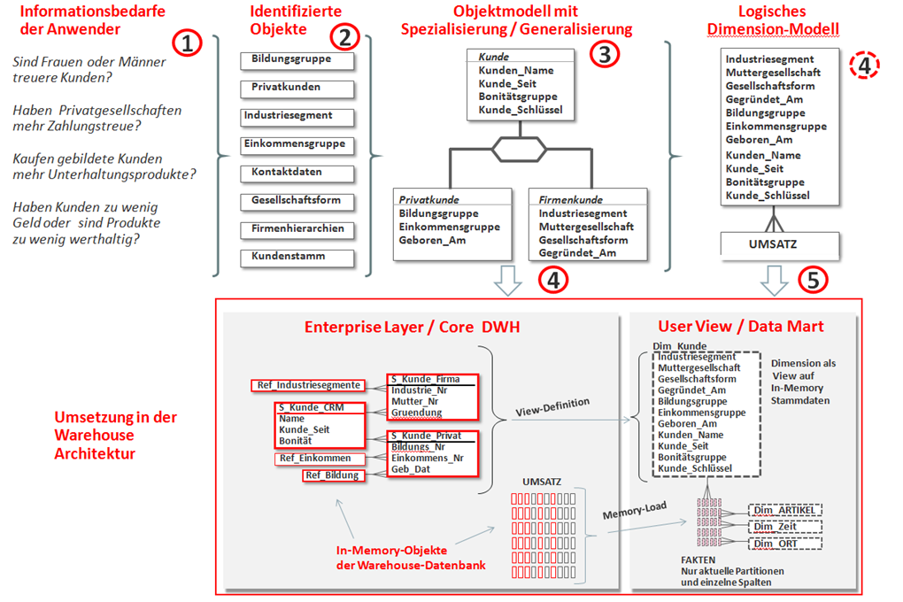 Abb.4: Der Herleitungsweg von Modellen im Data Warehouse: Ausgehend von Anwenderbedarfen über Analyse- und Objektmodell liefern sie Input für die zentrale Warehouse-Schicht und das dimensionale Star Schema in den Data Marts. © Alfred Schlaucher