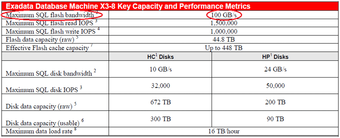 Abb. 2: Offizielle Exadata X3-8 Performance Metrics. © Randolf Geist
