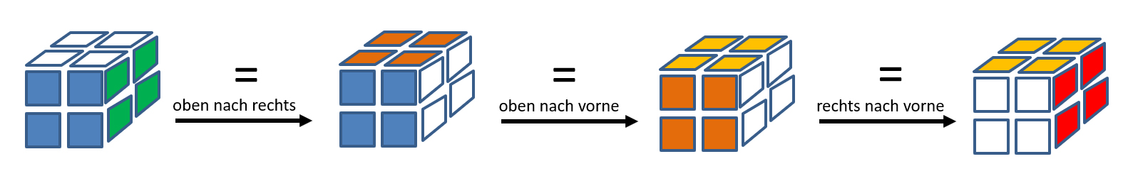 Abb. 2: Beschreibung der Würfeldrehung. © Torsten Ahlemeyer