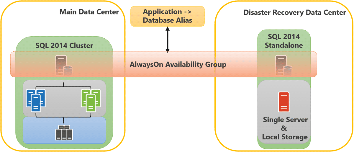 Abb.2: Availability Group über zwei Standorte inkl. Failover Cluster-Instanz. © William Durkin