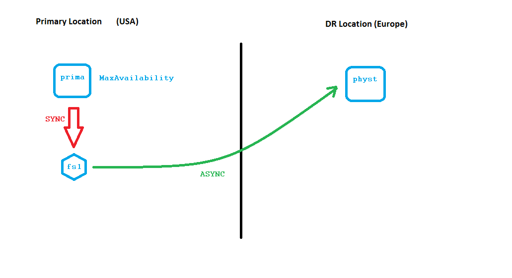 Abb. 1: Redo mittels asynchroner Übertragung an die eigentliche Standby Datenbank weiterleiten © Uwe Hesse
