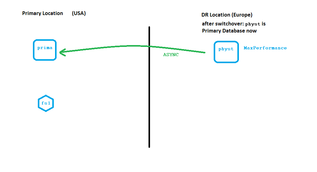 Abb. 2: Die neue primäre Datenbank überträgt anschließend direkt asynchron zur neuen Standby Datenbank. © Uwe Hesse
