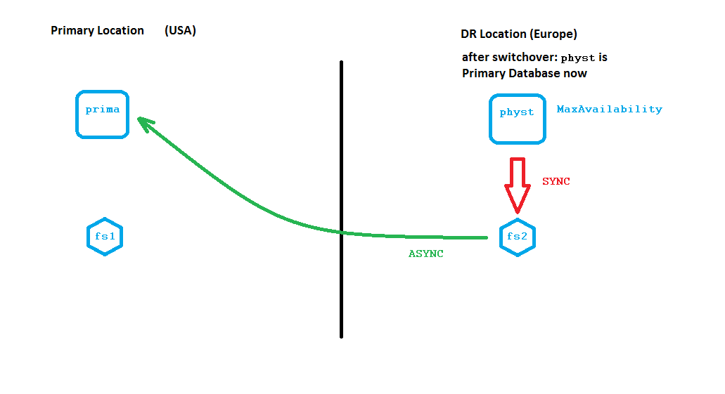 Abb. 3: Data Guard Broker Konfiguration © Uwe Hesse