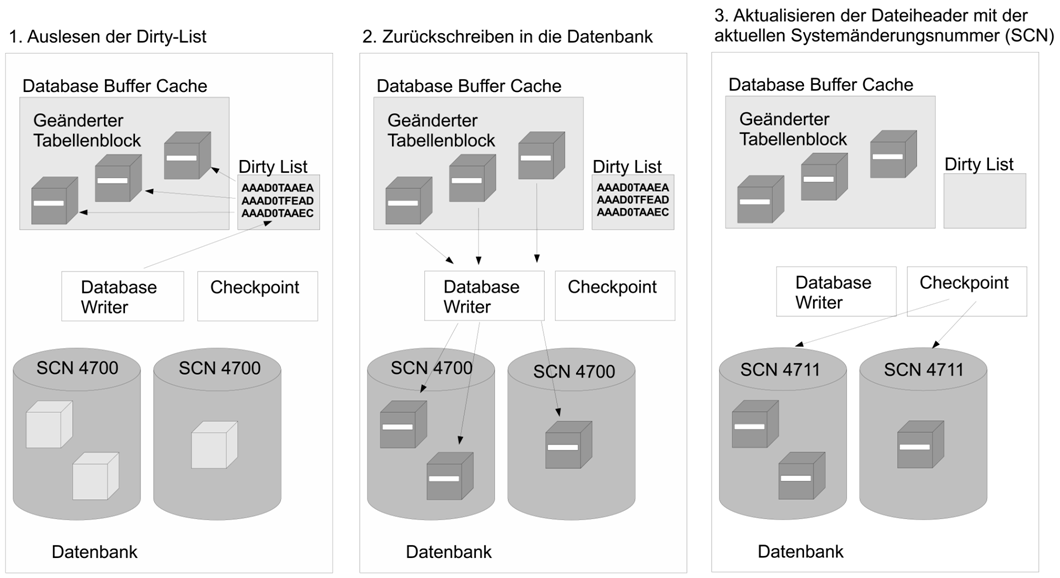 Abb.7: Zurückschreiben der geänderten Blöcke in die Datenbank. © Marek Adar