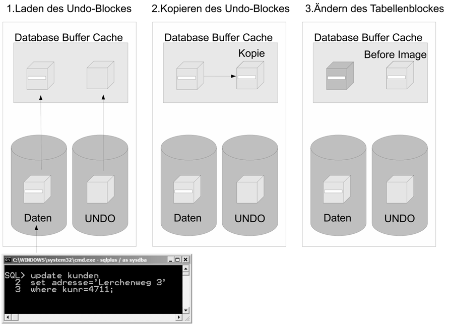Abb.8: Anlegen eines UNDO-Blocks bei einer Datensatzänderung. © Marek Adar