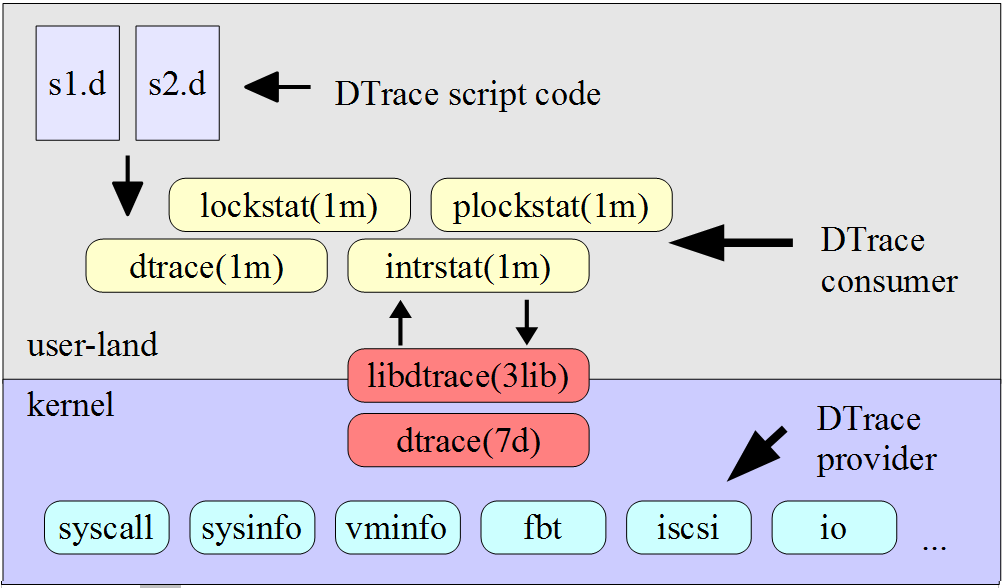 Abb.2: DTrace user-land / Kernel-Schnittstelle. © Dr. Harald Däubler und Thomas Nau