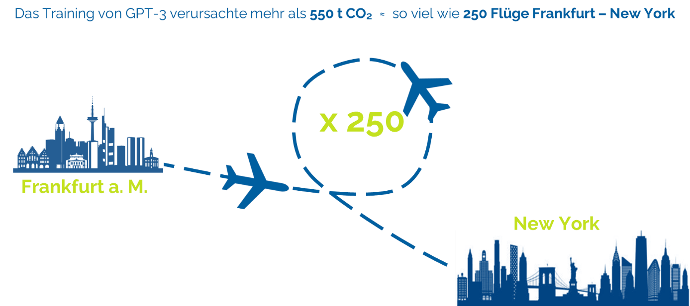 Abb. 2: CO2-Emmisionen verursacht durch Training großer Sprachmodelle. © Rewion