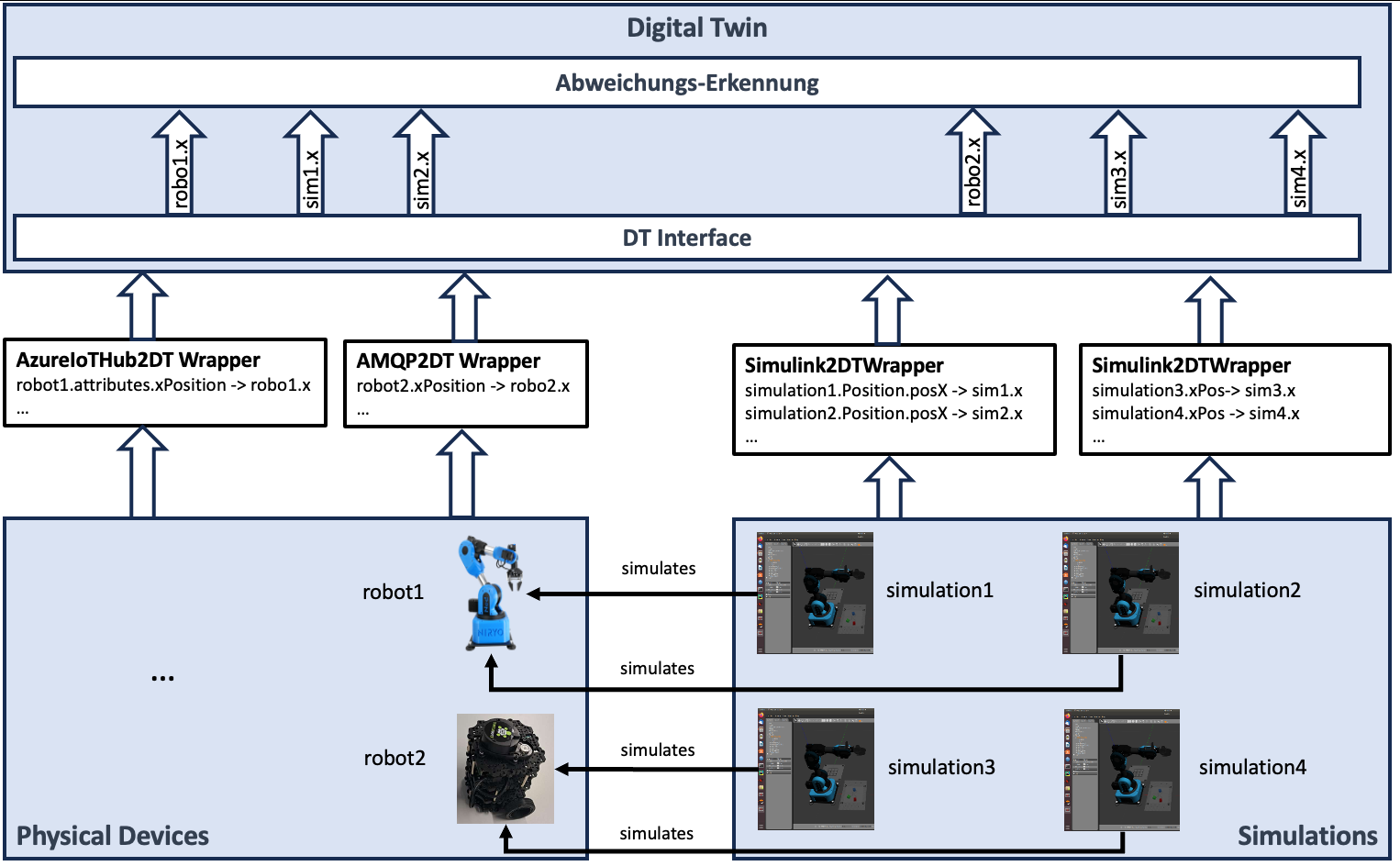 Abb. 4: Überblick über den Umgang mit Heterogenität in digitalen Zwillingen. © D. Lehner