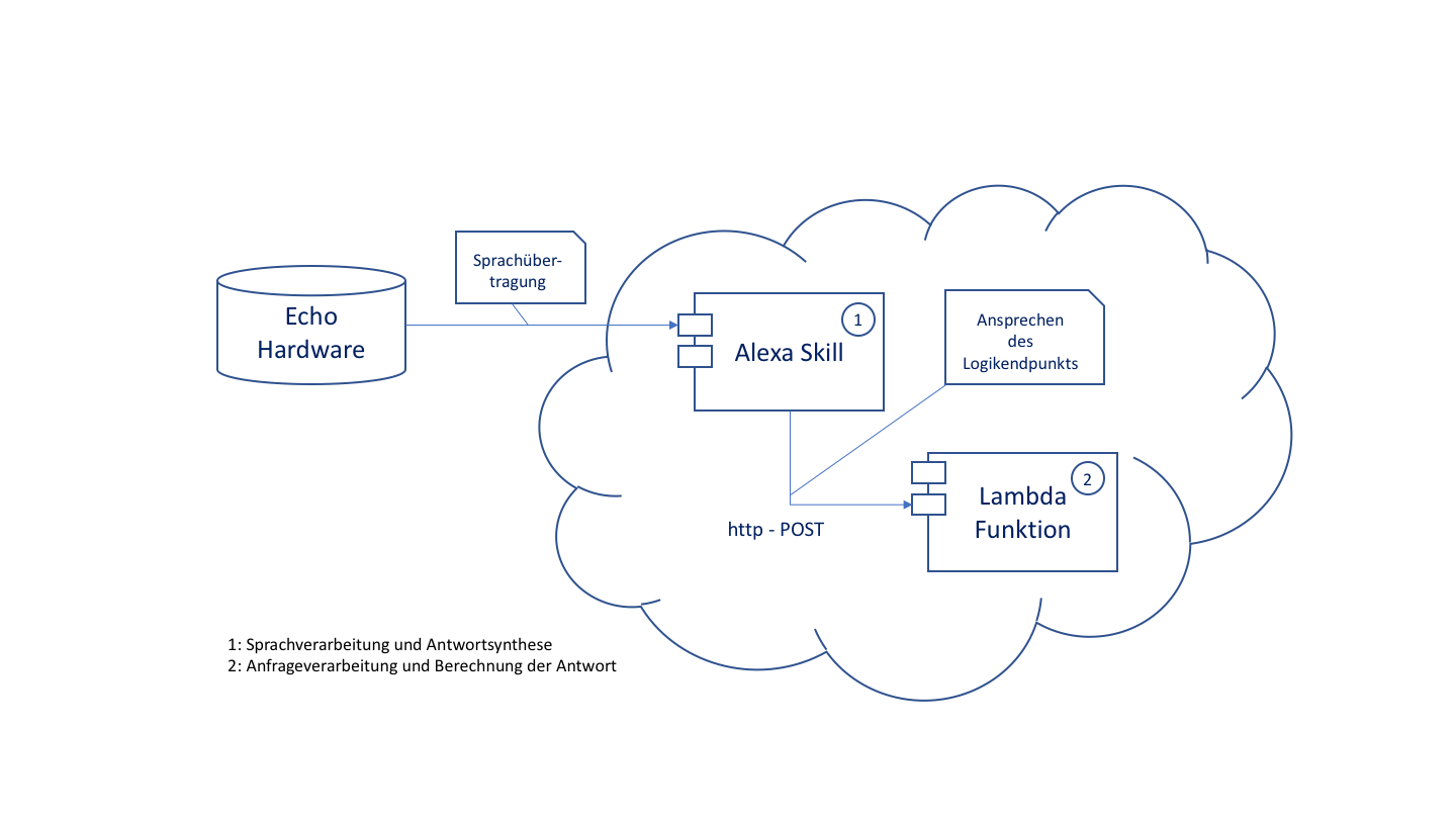 Abb. 1: Abstrakter Ablauf eines Alexa-Anfrage mit Skill und fachlichem Endpunkt in der Cloud. © Werner Eberling