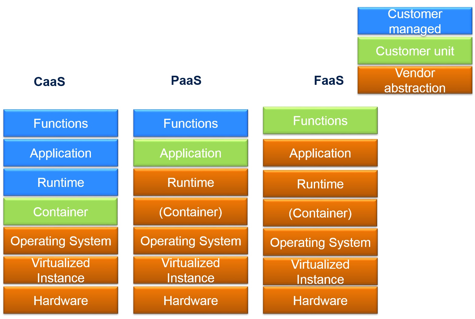 Abb.1: Container, Platform, Function As a Service. © Frank Pientka