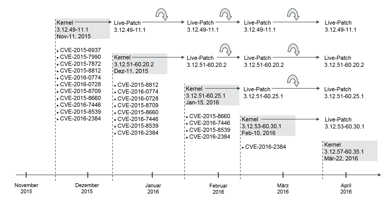 Abb.1: Kernel Update Historie SUSE Linux Enterprise Server 12 SP1 (Stand: 2. Mai 2016). © Hannes Kühnemund