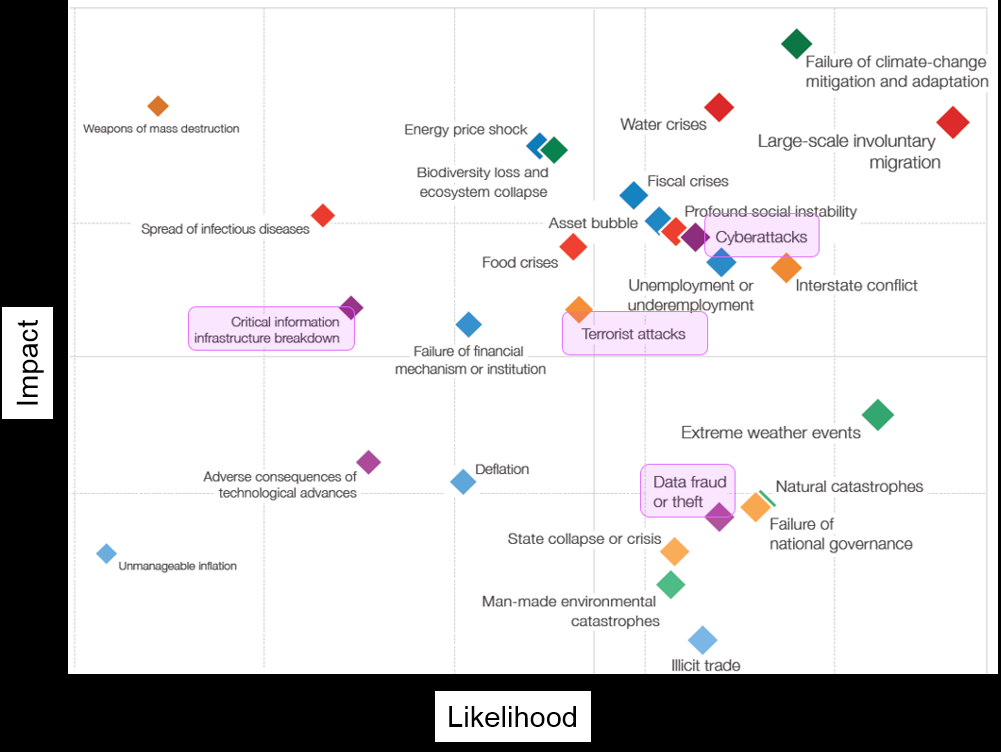 Abb.1: Globale Risikolandkarte 2016. Quelle: World Economic Forum, Global Risk Report 2016