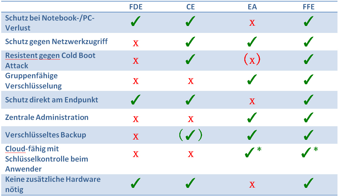 Abkürzungen: FDE = Full Disk Encryption, CE = Container Encryption, EA = Encryption Appliance, FFE = File & Folder Encryption. Angaben in Klammern bedeuten, dass die Frage für die angegebene Technik irrelevant ist. * vorausgesetzt, es wird ein entsprechenden Protokoll, beispielsweise WebDAV, unterstützt. © Dr. Volker Scheidemann