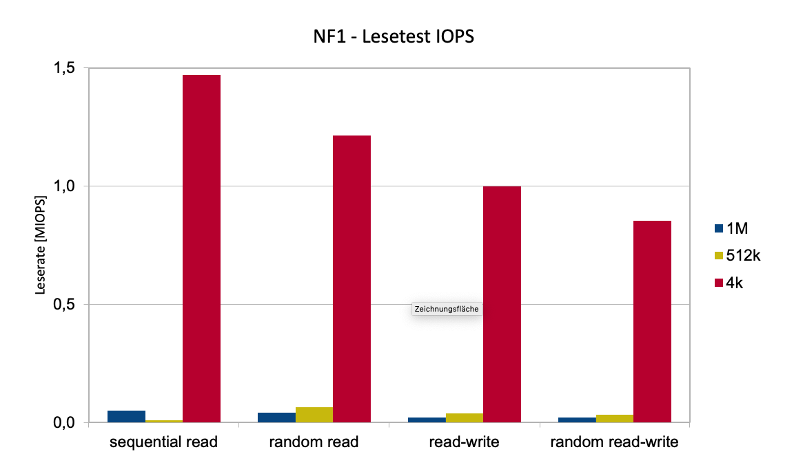 Abb. 2: NF1 - Lesetest IOPS: lokal, 32 Disks, RAID10, 100 parallele Jobs, verschiedene Blocksizes. © Daniel Menzel