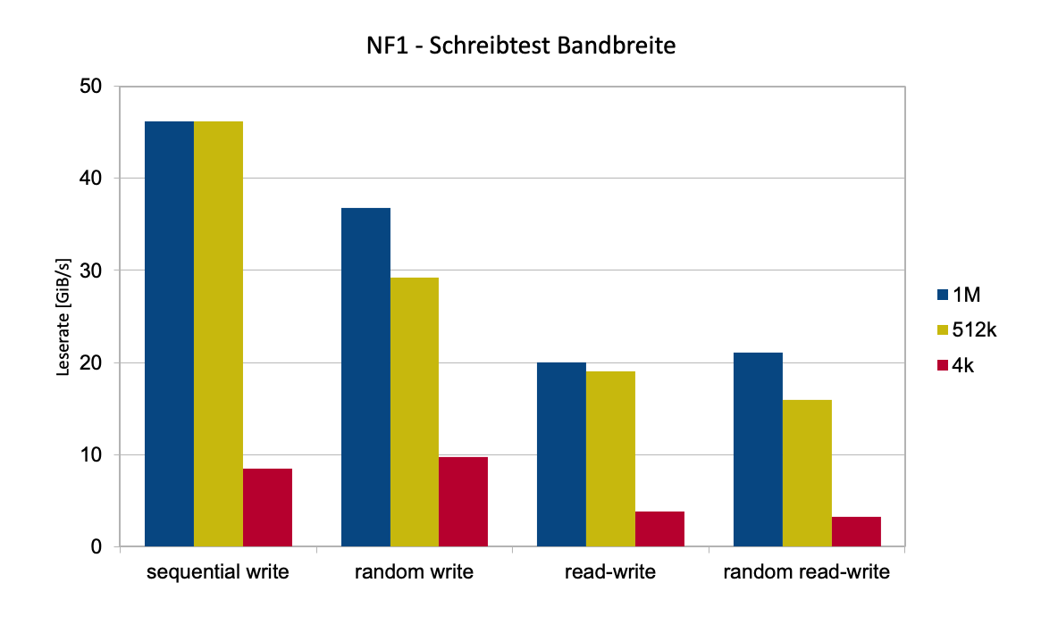 Abb. 3: Schreibtest Bandbreite: lokal, 32 Disks, RAID10, 100 parallele Jobs, verschiedene Blocksizes. © Daniel Menzel 