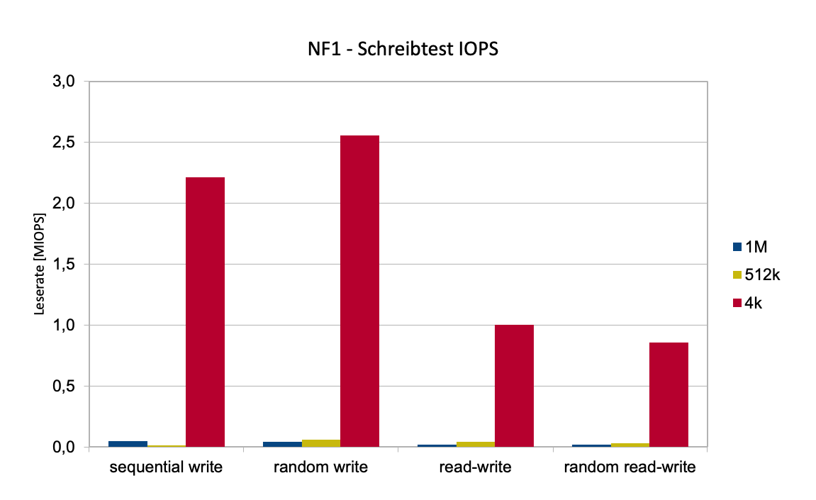 Abb. 4: Schreibtest IOPS: lokal, 32 Disks, RAID10, 100 parallele Jobs, verschiedene Blocksizes. © Daniel Menzel 