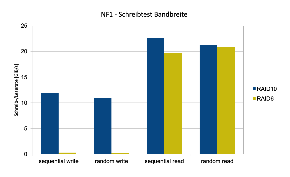 Abb. 5: Schreibtest Bandbreite: lokal, 32 Disks, 10 parallele Jobs, 1M Blocksize, verschiedene RAID-Level. © Daniel Menzel