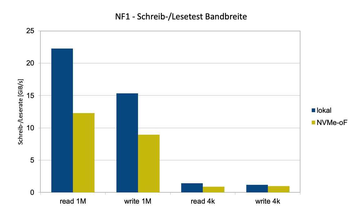 Abb. 6: Schreib-/Lesetest Bandbreite: 32 Disks, RAID0, 10 parallele Jobs, verschiedene Blocksizes, lokal vs NVMe-oF. © Daniel Menzel 
