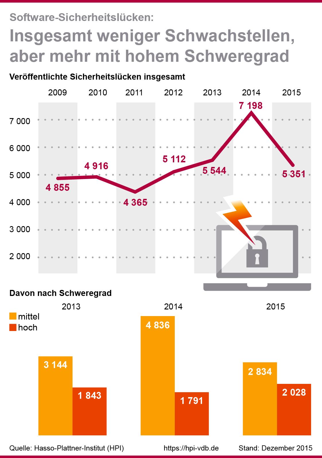 2015 sank zwar die Gesamtzahl gemeldeter Software-Sicherheitslücken im Vergleich zum Vorjahr, aber die schweren Schwachstellen nahmen zu. © obs/HPI Hasso-Plattner-Institut