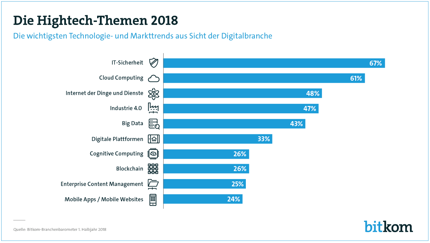 Die Hightech-Themen 2018. © Bitkom