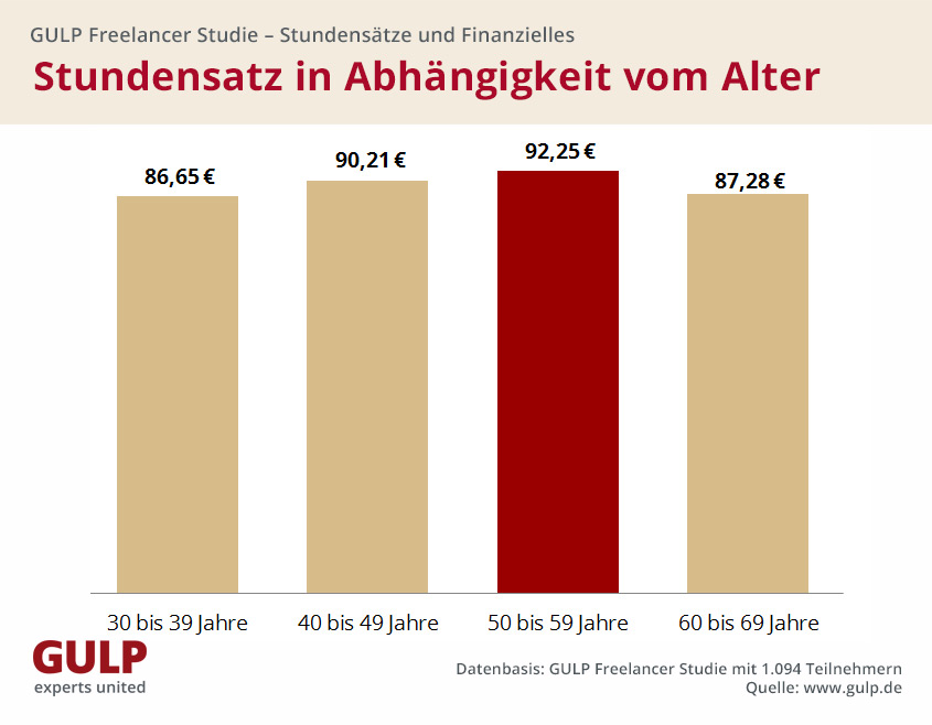 IT-Freelancer: Stundensätze © GULP Information Services GmbH