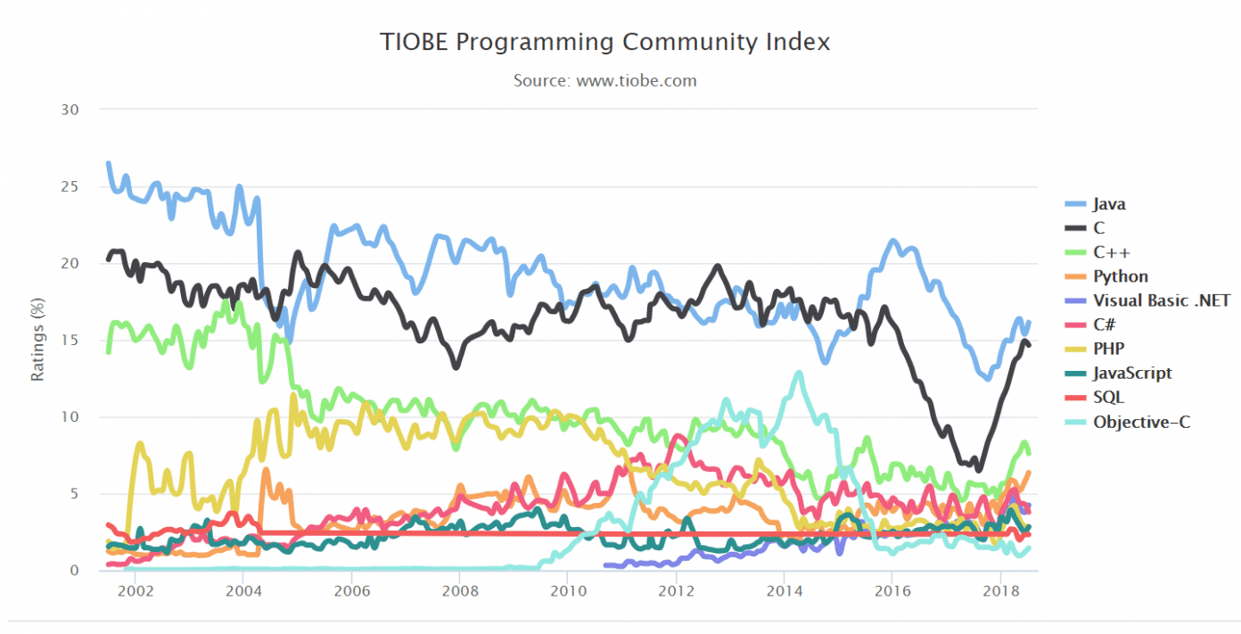 Ranking: Beliebteste Programmiersprachen © TIOBE