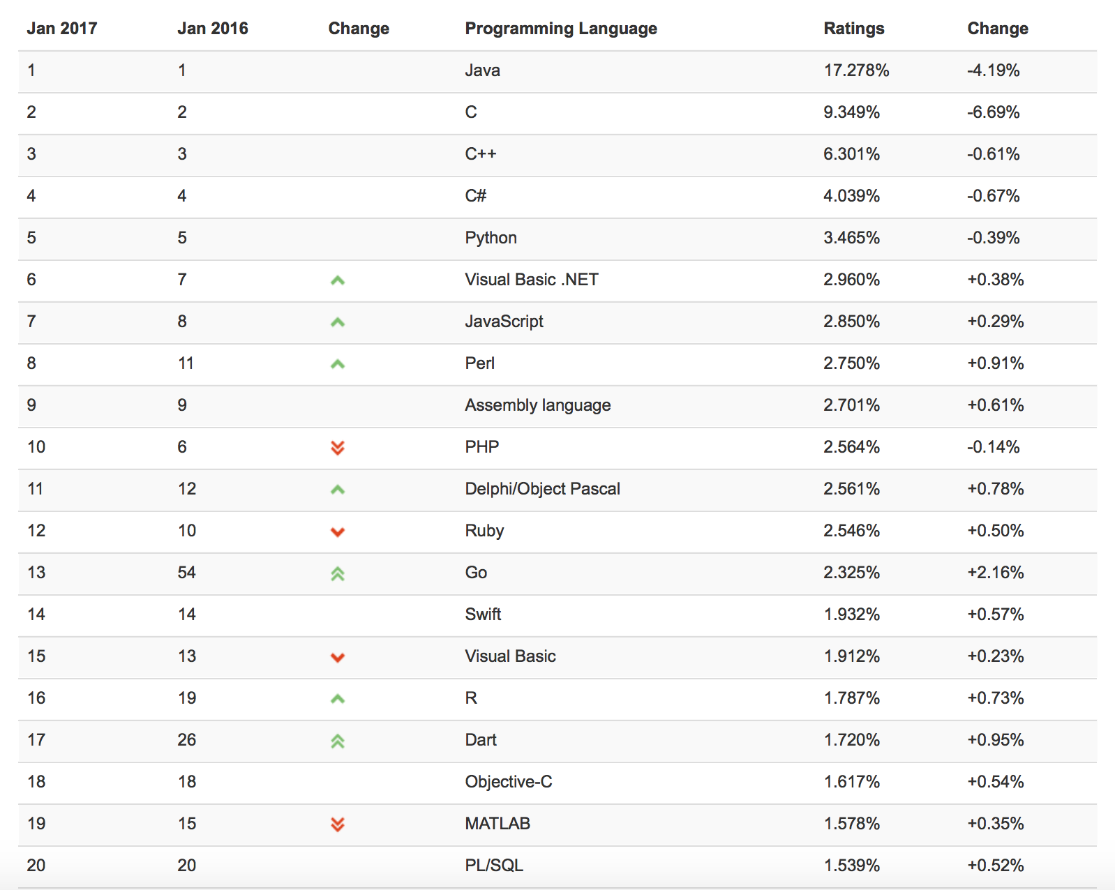 TIOBE Index Januar 2017 © www.tiobe.com