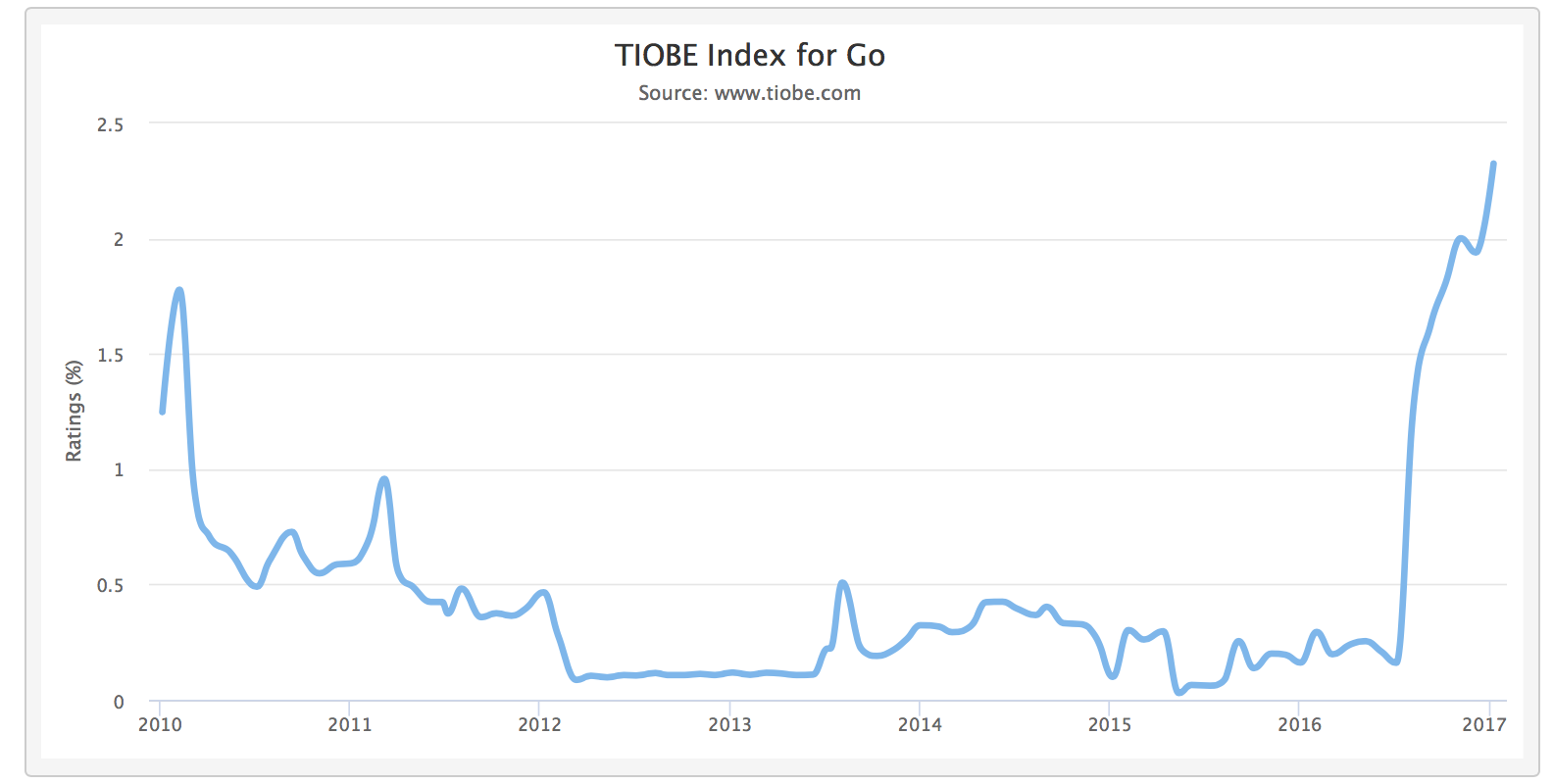 TIOBE Index für Go © www.tiobe.com