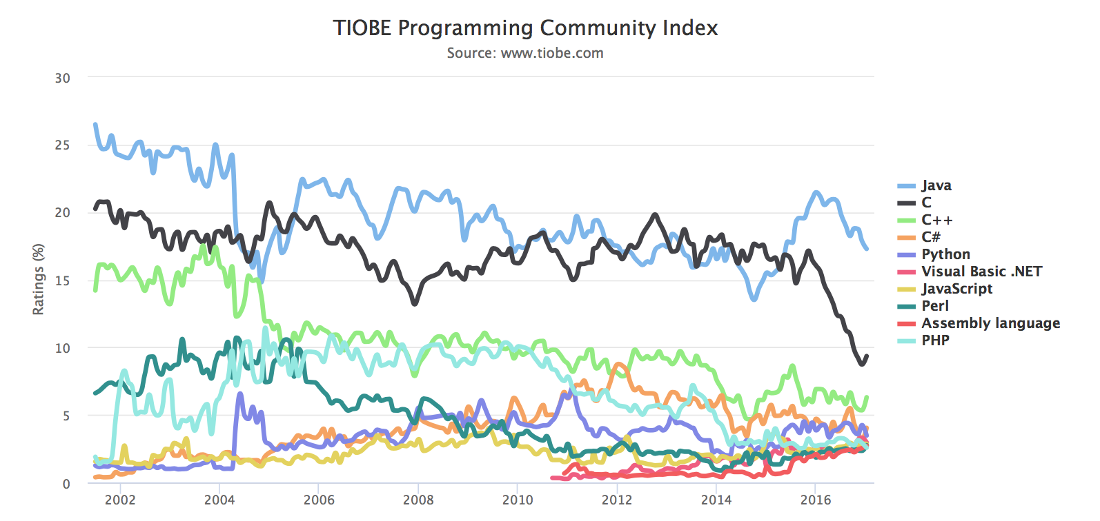 TIOBE Programming Community Index © www.tiobe.com