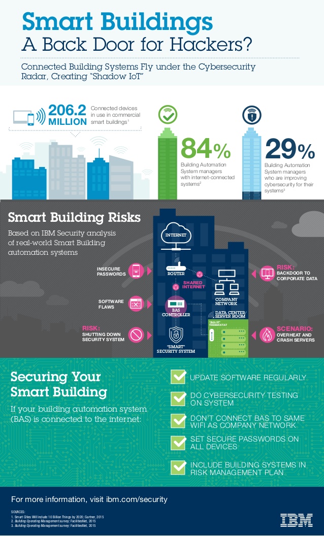 Smart Buildings – Hintertür für Hacker? © IBM Security-Intelligence-Blog