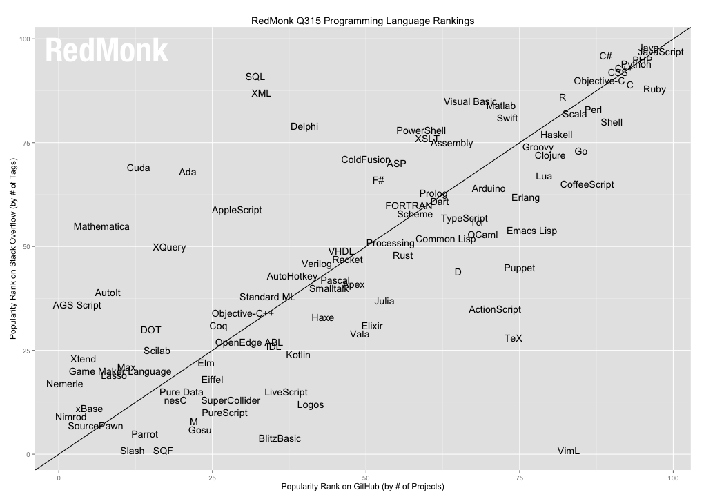 Ranking der Programmiersprachen © RedMonk