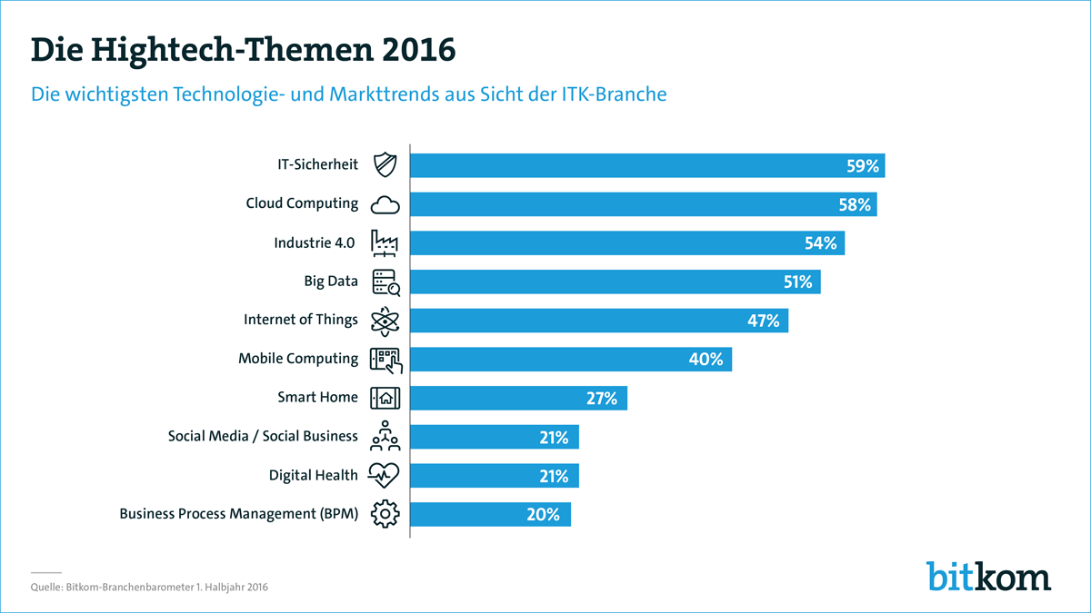 Die Hightech-Themen 2016. © Bitkom